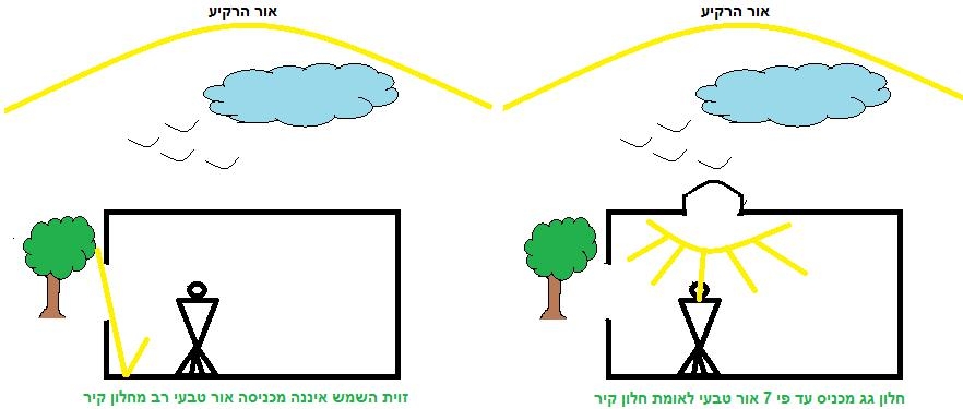 חלון גג מכניס עד פי 7 אור טבעי לעומת חלון קיר